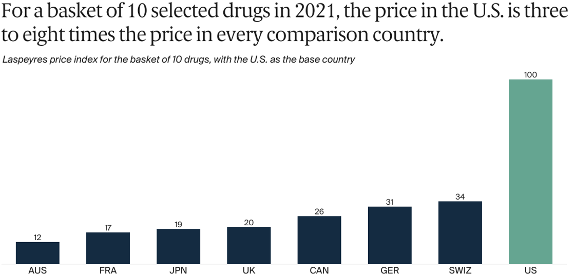 FOR_CONNECTION_2024-01-08_Gumas_international_drug_prices_exhibit_01_v2