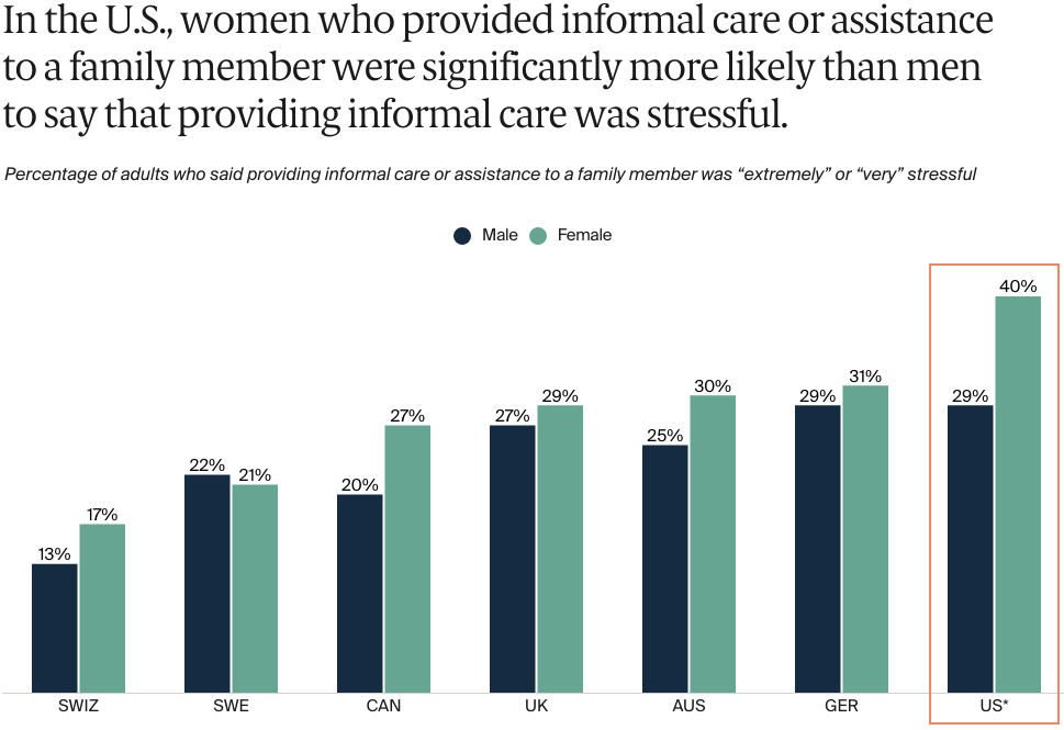 FOR_CONNECTION_2024-03-25_Gumas_unequal_weight_caregiving_exhibit_02