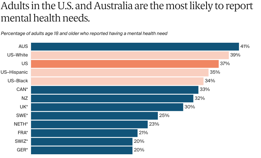 FOR_CONNECTION_2024-06-03_Gunja_mental_health_needs_us_nine_other_countries_exhibit_2