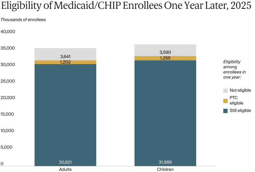 FOR_CONNECTION_2025-04-07_Buettgens_disruptions_medicaid_chip_coverage_Exhibit_01