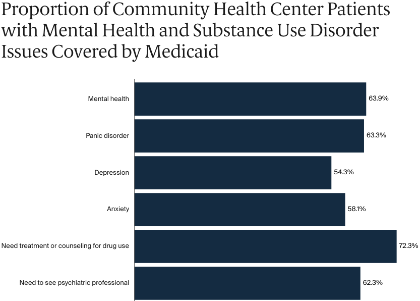 FOR_CONNECTION_2025-07-14_Shin_medicaid_policy_behavioral_health_CHCs_Exhibit_01_cropped