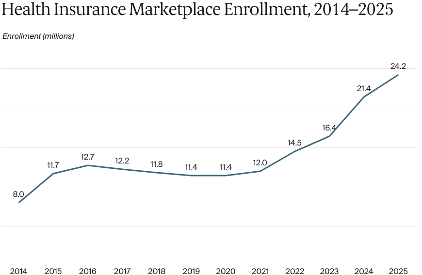 FOR_CONNECTION_2025-09-02_Lambrew_health_insurance_tax_credits_Exhibit_03