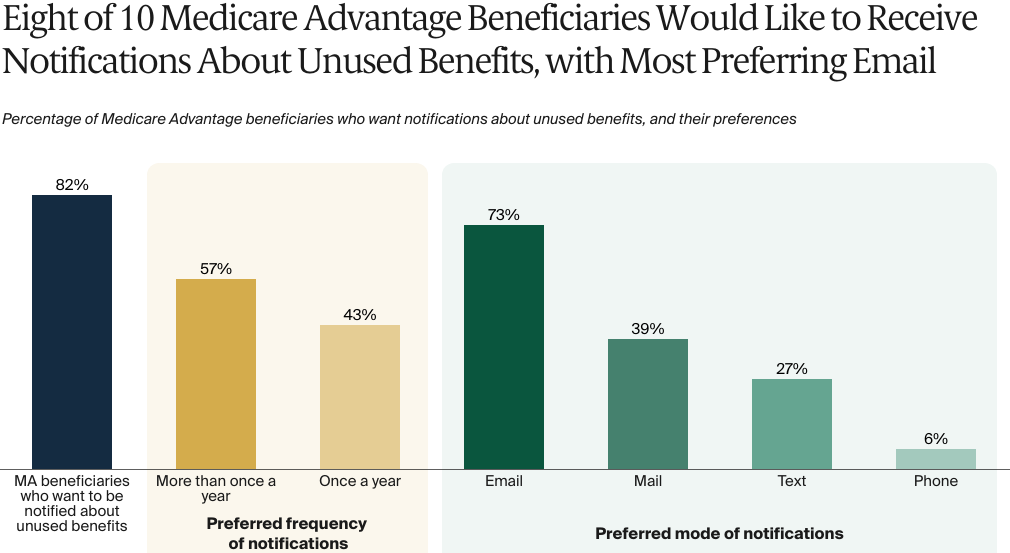 FOR_CONNECTION_2025-11-03-Gupta_medicare_advantage_unused_benefits_Exhibit_v2