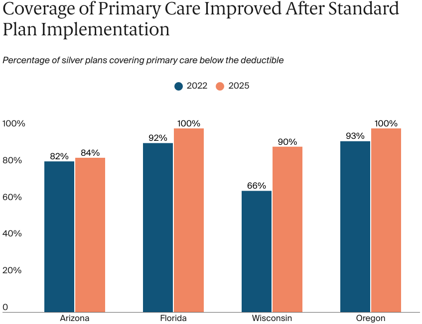 FOR_CONNECTION_2025-12-08_Lambrew_lessons_ACA_simplifying_choices_Exhibit_02